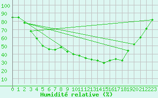 Courbe de l'humidit relative pour Sihcajavri