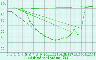 Courbe de l'humidit relative pour Kiefersfelden-Gach