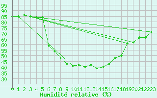 Courbe de l'humidit relative pour Zlatibor