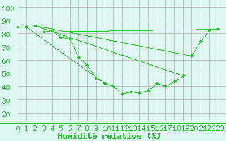 Courbe de l'humidit relative pour Fribourg (All)