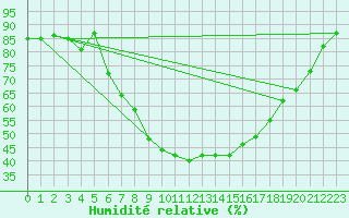 Courbe de l'humidit relative pour Krangede