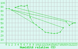 Courbe de l'humidit relative pour Lerida (Esp)