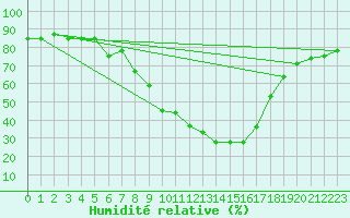 Courbe de l'humidit relative pour Hunge