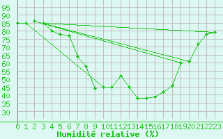 Courbe de l'humidit relative pour Ulm-Mhringen