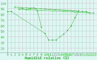 Courbe de l'humidit relative pour Hoydalsmo Ii