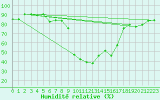 Courbe de l'humidit relative pour San Vicente de la Barquera