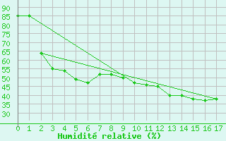 Courbe de l'humidit relative pour Naimakka