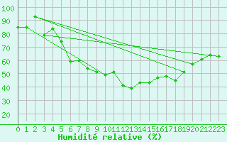 Courbe de l'humidit relative pour Calarasi