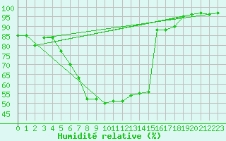 Courbe de l'humidit relative pour Cimpulung