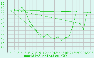 Courbe de l'humidit relative pour Monte Generoso