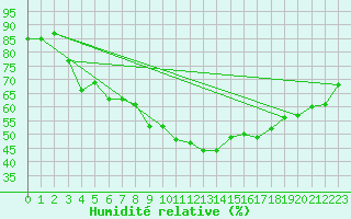 Courbe de l'humidit relative pour Les Pennes-Mirabeau (13)