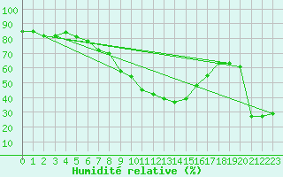 Courbe de l'humidit relative pour Jenbach