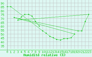 Courbe de l'humidit relative pour Waidhofen an der Ybbs