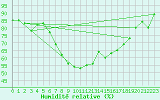 Courbe de l'humidit relative pour Davos (Sw)