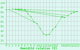 Courbe de l'humidit relative pour Murau