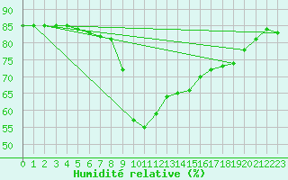 Courbe de l'humidit relative pour Ajaccio - Campo dell'Oro (2A)