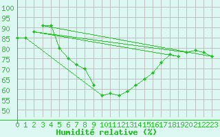 Courbe de l'humidit relative pour Kekesteto