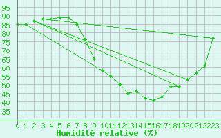 Courbe de l'humidit relative pour Carpentras (84)