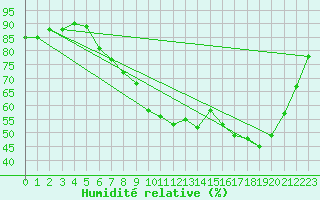 Courbe de l'humidit relative pour Nris-les-Bains (03)