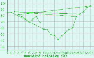Courbe de l'humidit relative pour Grasque (13)