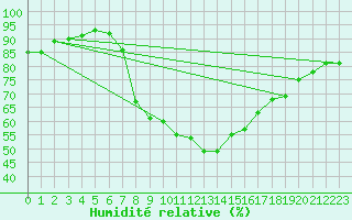 Courbe de l'humidit relative pour Constance (All)