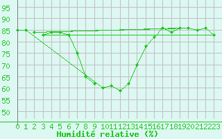Courbe de l'humidit relative pour Erzurum Bolge