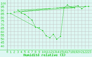 Courbe de l'humidit relative pour Boizenburg