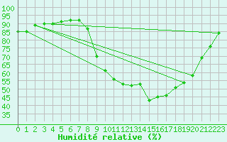 Courbe de l'humidit relative pour Bziers Cap d'Agde (34)