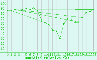 Courbe de l'humidit relative pour Six-Fours (83)