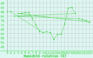 Courbe de l'humidit relative pour Kostelni Myslova