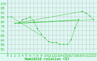Courbe de l'humidit relative pour De Bilt (PB)