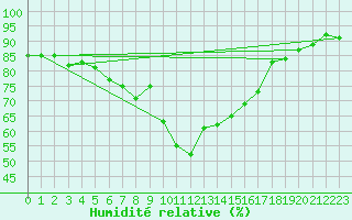 Courbe de l'humidit relative pour Grchen