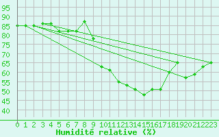 Courbe de l'humidit relative pour Nris-les-Bains (03)