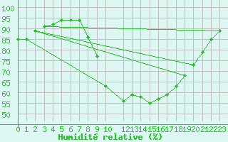 Courbe de l'humidit relative pour De Bilt (PB)