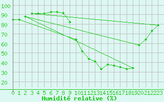 Courbe de l'humidit relative pour Muret (31)