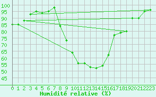 Courbe de l'humidit relative pour Feuchtwangen-Heilbronn