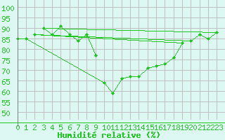 Courbe de l'humidit relative pour Calvi (2B)