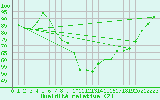 Courbe de l'humidit relative pour Manston (UK)