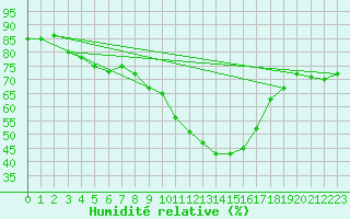 Courbe de l'humidit relative pour Engins (38)