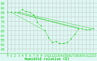 Courbe de l'humidit relative pour Beograd