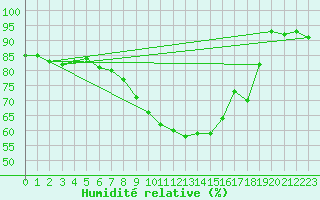 Courbe de l'humidit relative pour Sion (Sw)