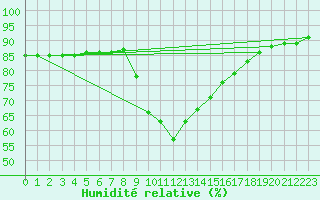 Courbe de l'humidit relative pour Murau