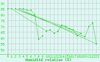 Courbe de l'humidit relative pour Monte Cimone