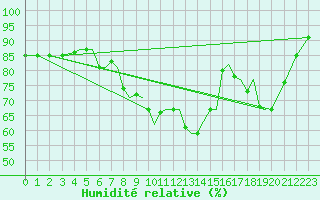 Courbe de l'humidit relative pour Orland Iii
