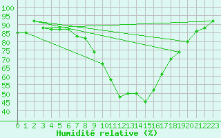 Courbe de l'humidit relative pour Teruel