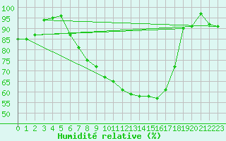 Courbe de l'humidit relative pour Banloc