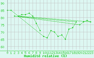 Courbe de l'humidit relative pour Rostherne No 2
