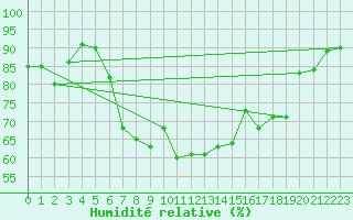 Courbe de l'humidit relative pour Fichtelberg