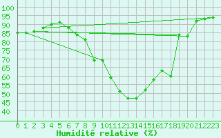 Courbe de l'humidit relative pour Hermaringen-Allewind