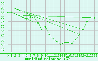 Courbe de l'humidit relative pour Wuerzburg